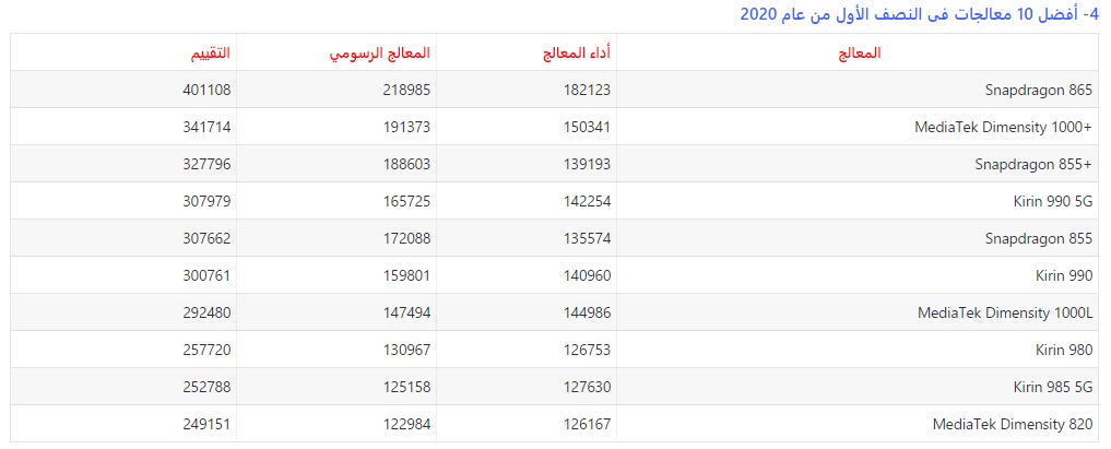 ترتيب-أفضل-10-هواتف-من-حيث-الأداء-مع-أقوى-المعالجات-في-عام-2020