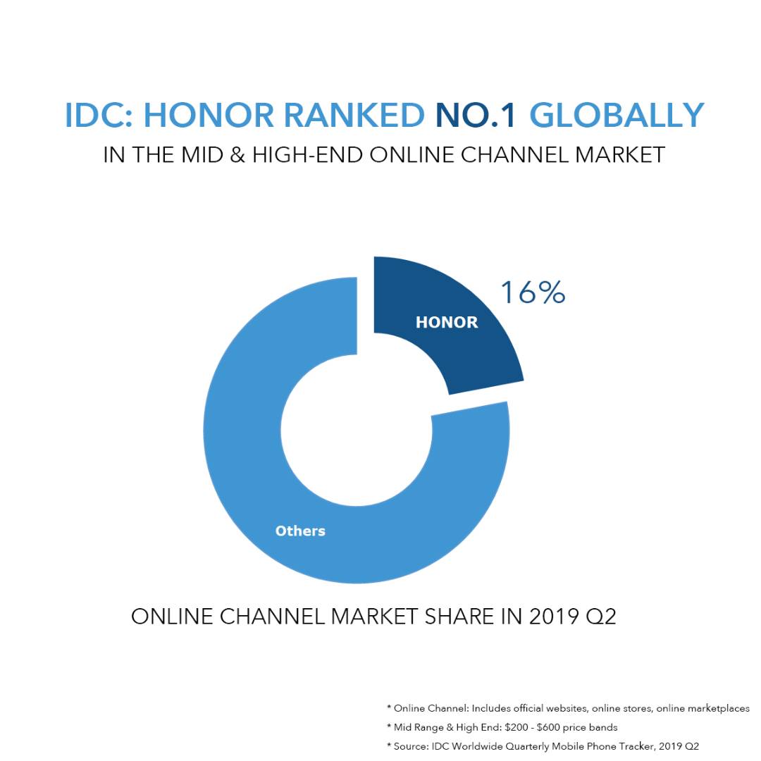 IDC-هونر-تحصد-المرتبة-الأولى-على-مستوى-العالم