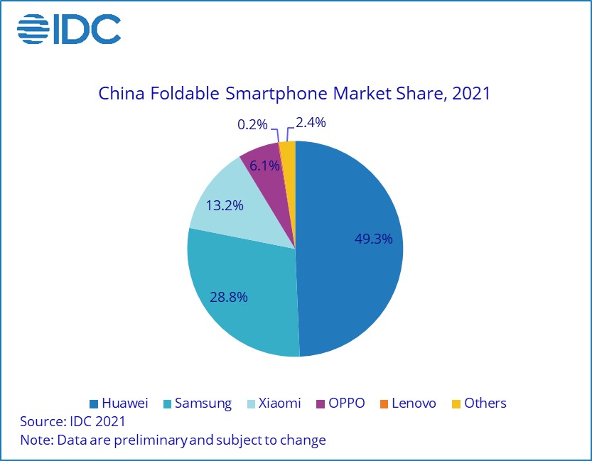 China's Smartphone Market Grew 1.1% in 2021 - Guess how much HONOR ...