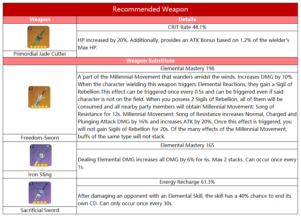 Genshin Impact New Character Build Guide: Nilou A Dancer At The Zubayr ...