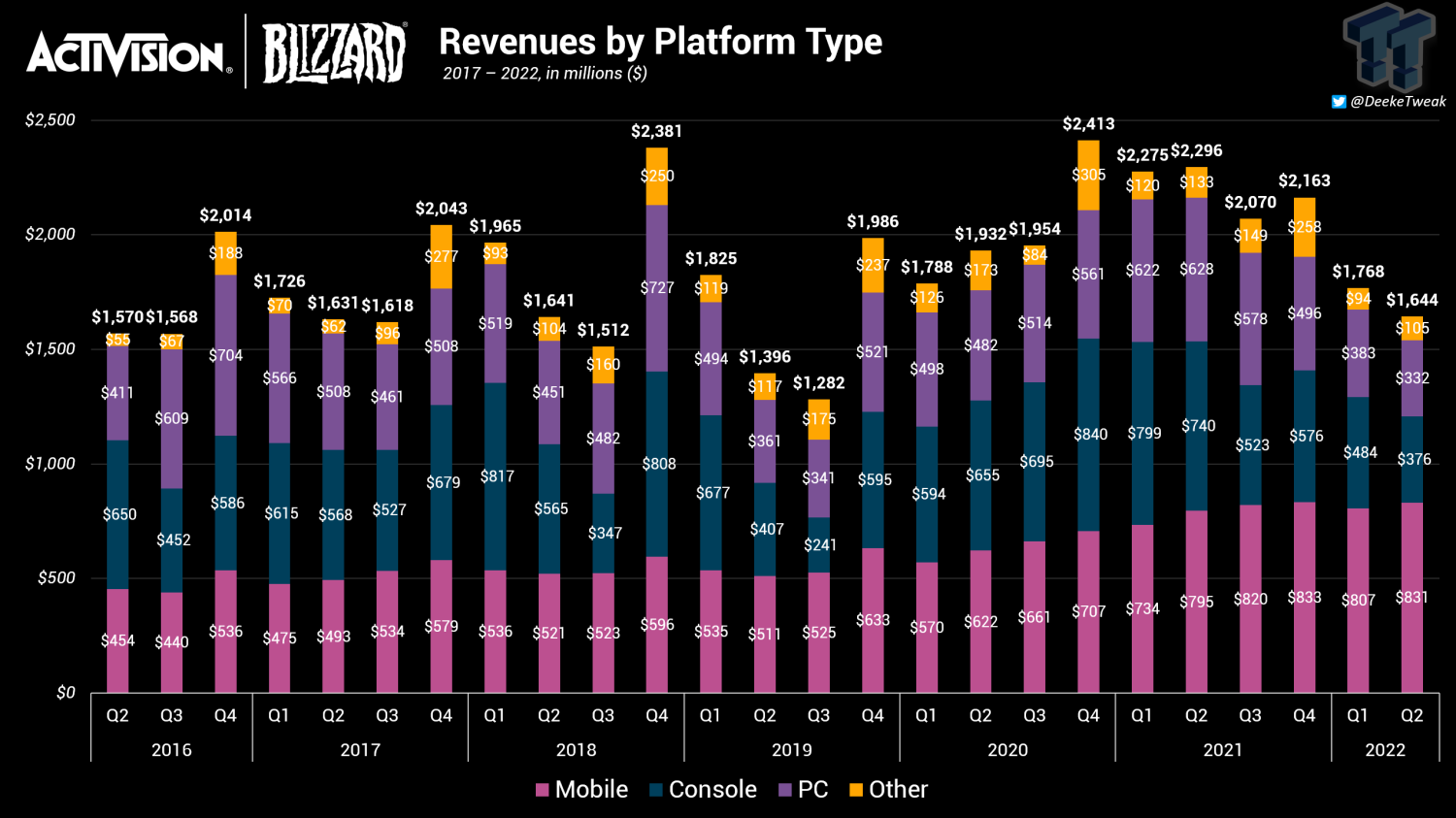 Activision Making More Off Phone Games Than Console And PC