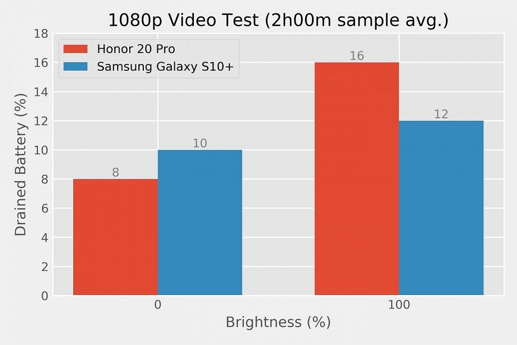 HONOR-20-Pro-Comparamos-la-batería-con-la-del-Galaxy-S10