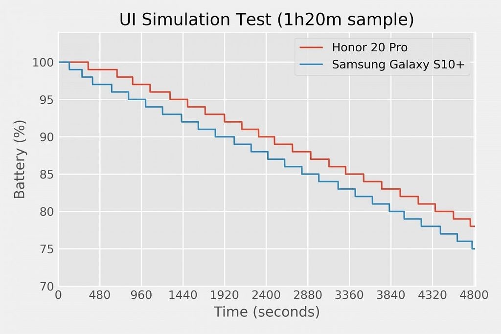HONOR-20-Pro-Comparamos-la-batería-con-la-del-Galaxy-S10