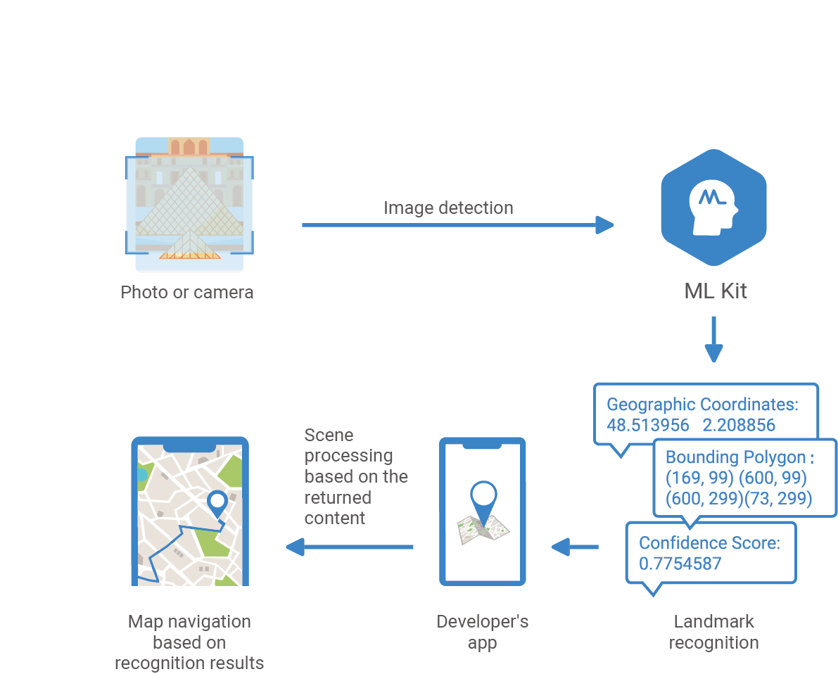 HMS-Core-How-ML-Kit-Enriches-Your-Apps-with-Everyday-Intelligence