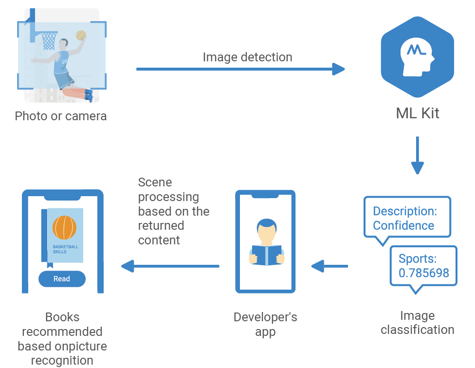 HMS-Core-How-ML-Kit-Enriches-Your-Apps-with-Everyday-Intelligence