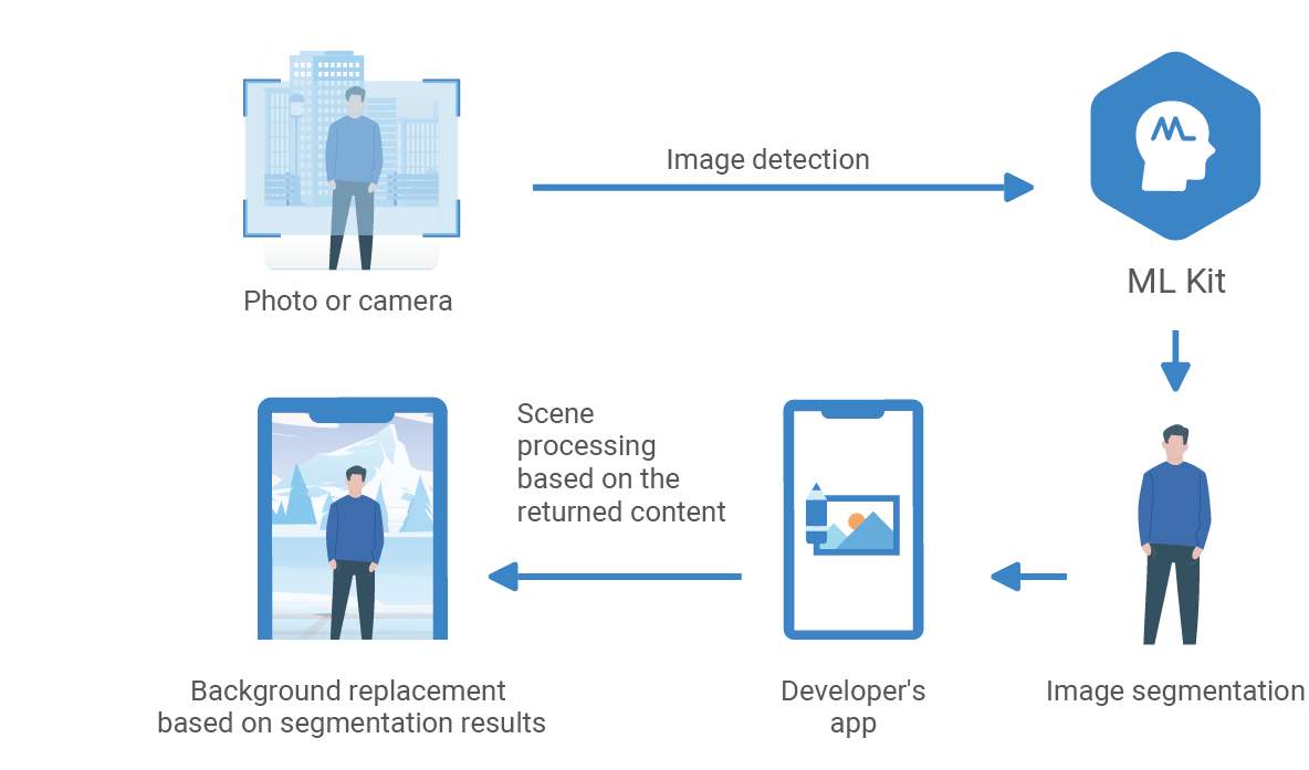 HMS-Core-How-ML-Kit-Enriches-Your-Apps-with-Everyday-Intelligence