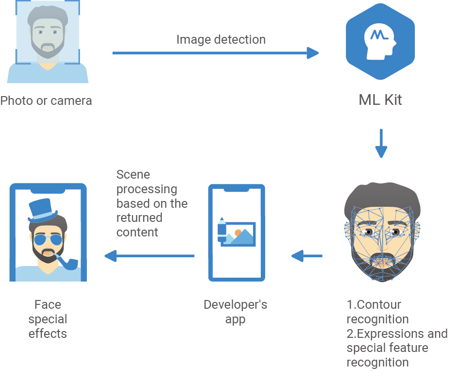 HMS-Core-How-ML-Kit-Enriches-Your-Apps-with-Everyday-Intelligence