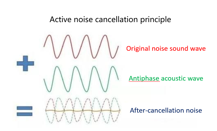 active sound cancellation
